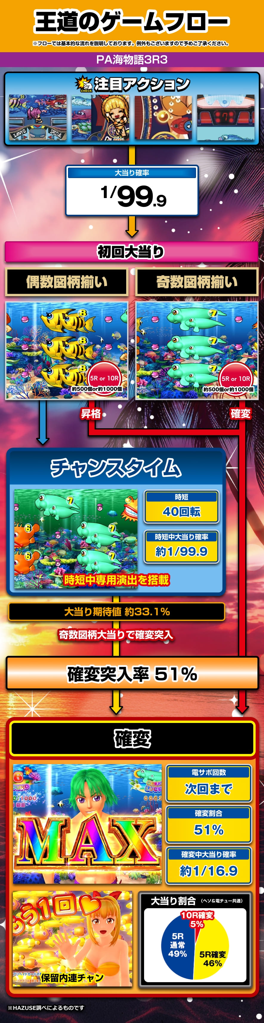 PA海物語3R3 解説動画／ゲームフロー ゲームフロー