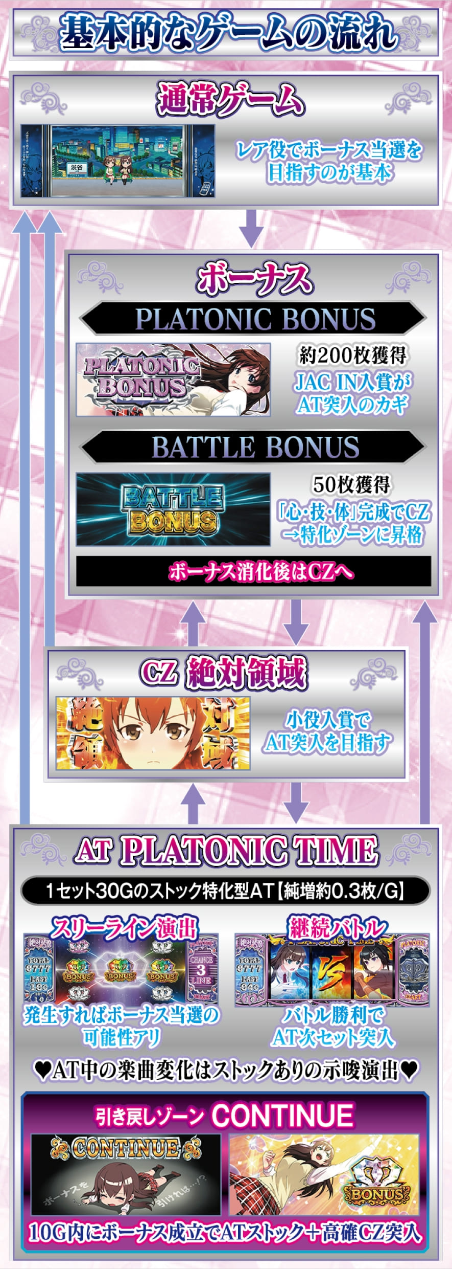 L 絶対衝激～PLATONIC HEART～ 解説動画／ゲームフロー ゲームフロー