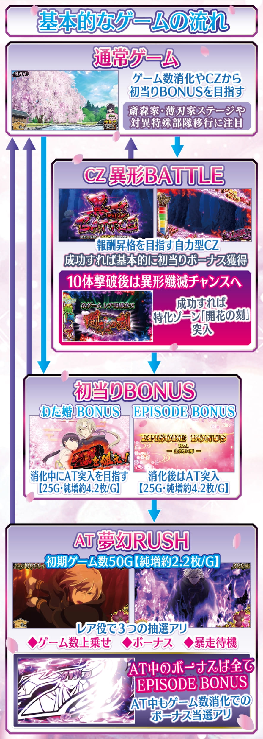 わたしの幸せな結婚 解説動画／ゲームフロー ゲームフロー