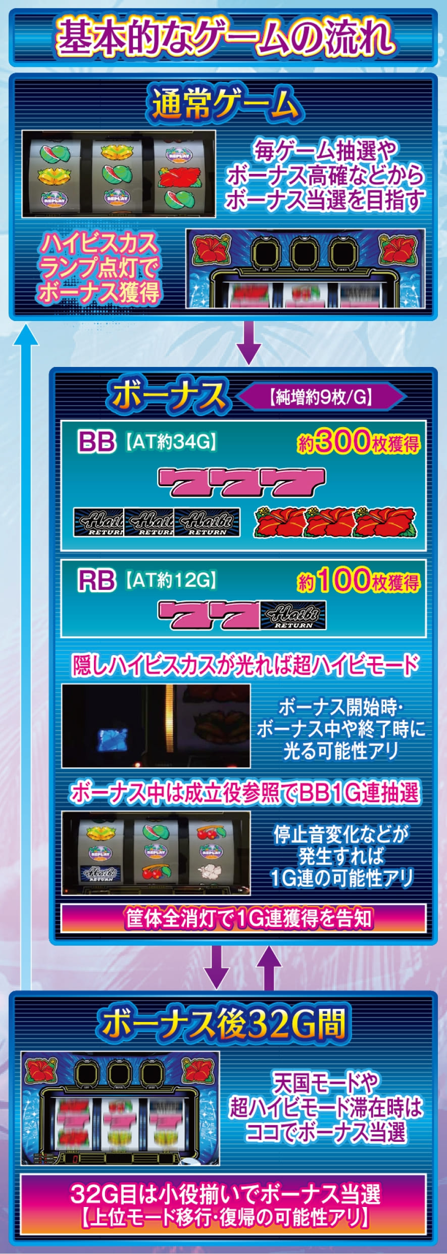 ハイビリターン-30 解説動画／ゲームフロー ゲームフロー