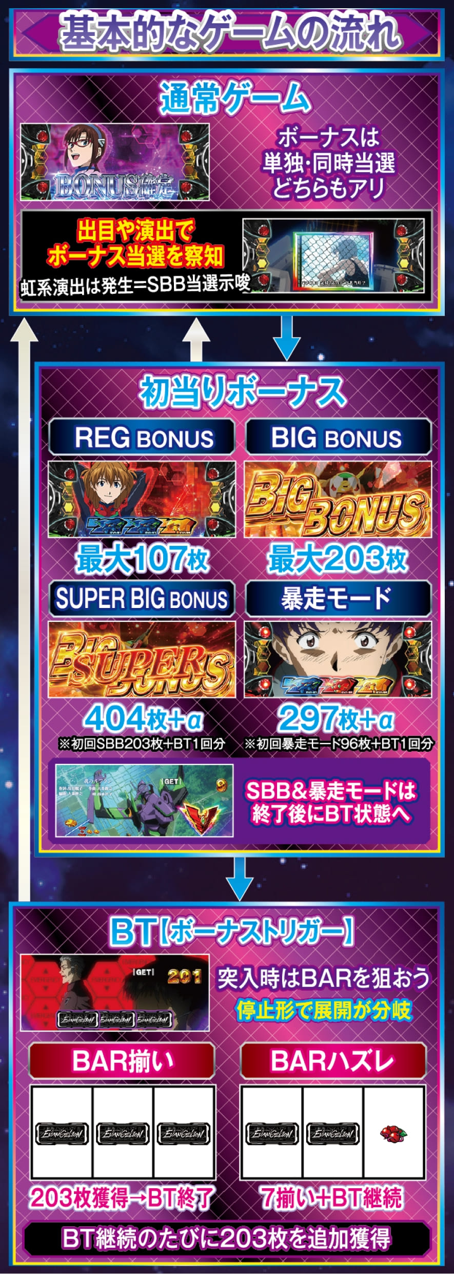 LBパチスロ ヱヴァンゲリヲン ～約束の扉～ 解説動画／ゲームフロー ゲームフロー