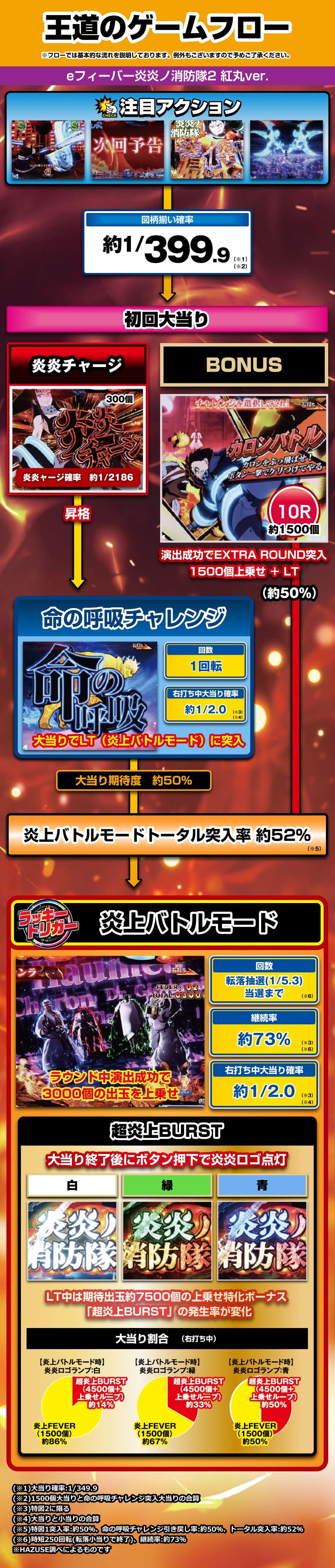 eフィーバー炎炎ノ消防隊2 紅丸ver. 解説動画／ゲームフロー ゲームフロー