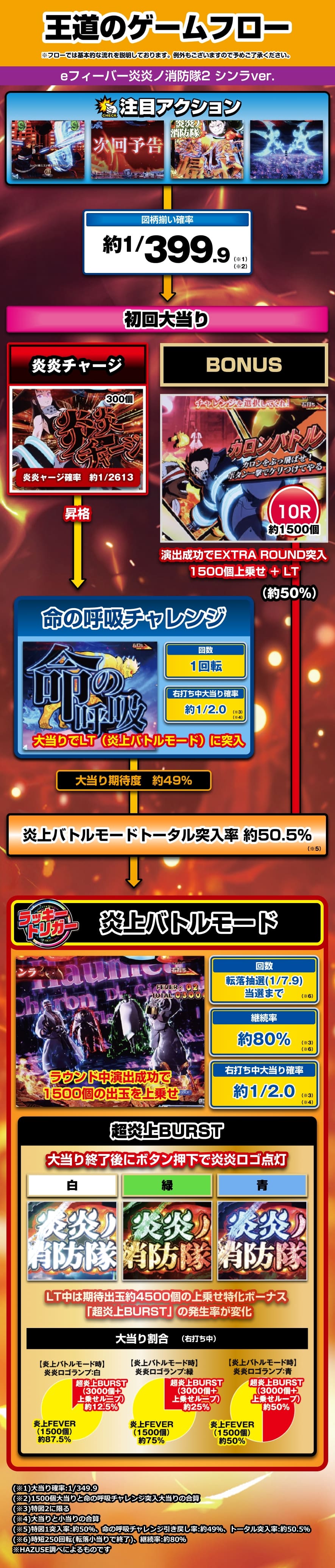 eフィーバー炎炎ノ消防隊2 シンラver. 解説動画／ゲームフロー ゲームフロー