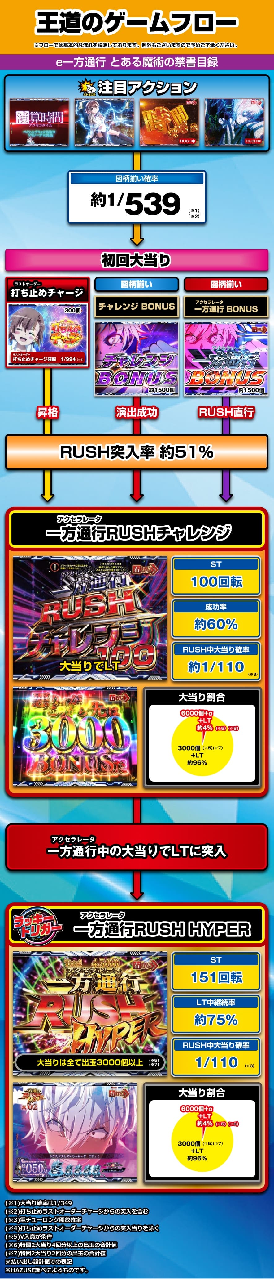 e一方通行 とある魔術の禁書目録 解説動画／ゲームフロー ゲームフロー