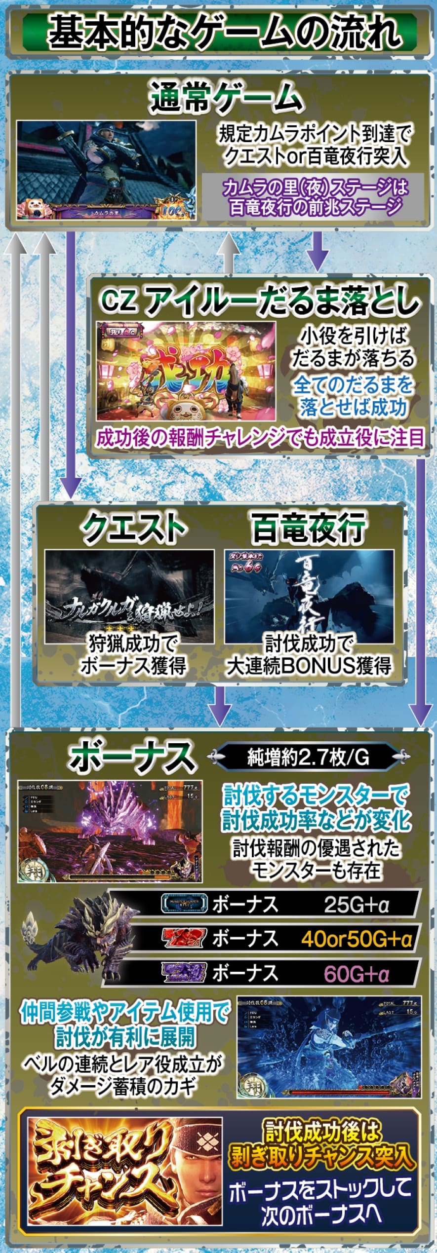 スマスロ モンスターハンターライズ 解説動画／ゲームフロー ゲームフロー