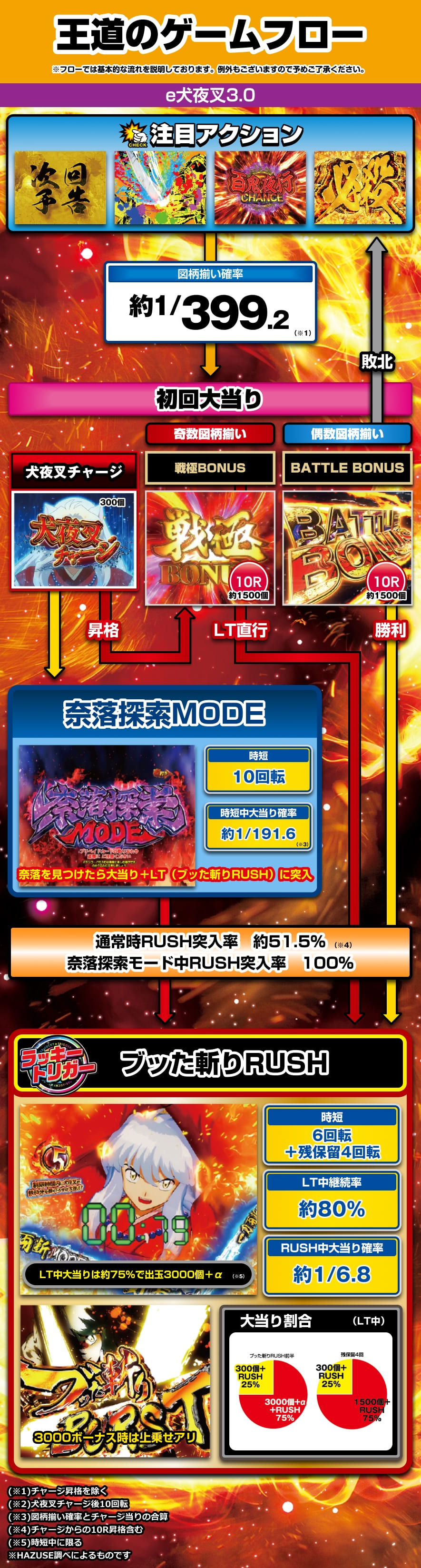 e犬夜叉3.0 解説動画／ゲームフロー ゲームフロー