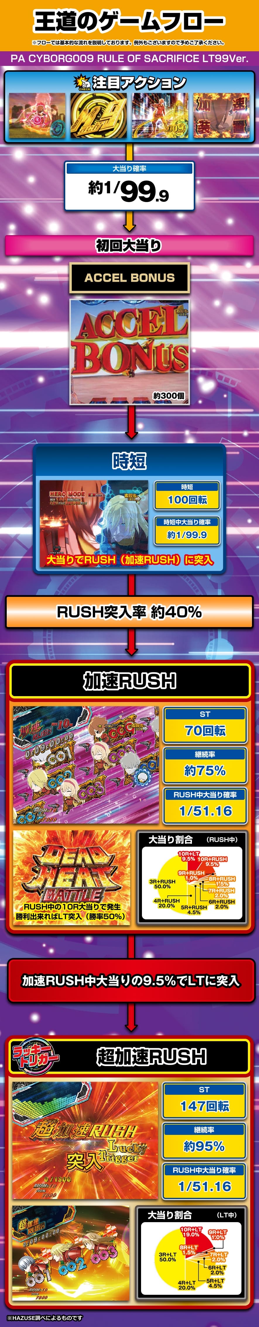 PA CYBORG009 RULE OF SACRIFICE LT99ver. 解説動画／ゲームフロー ゲームフロー