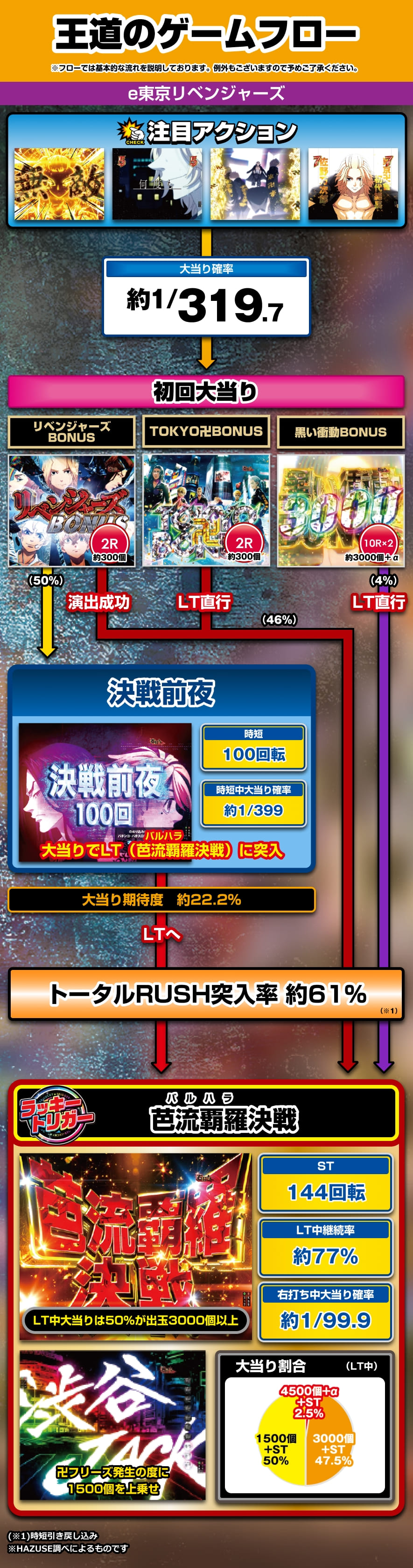 e東京リベンジャーズ 解説動画／ゲームフロー ゲームフロー