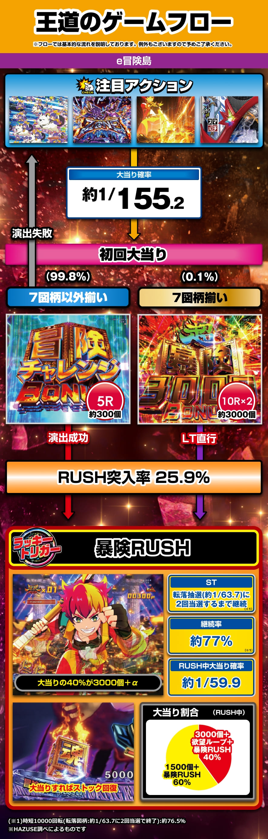 e冒険島 解説動画／ゲームフロー ゲームフロー