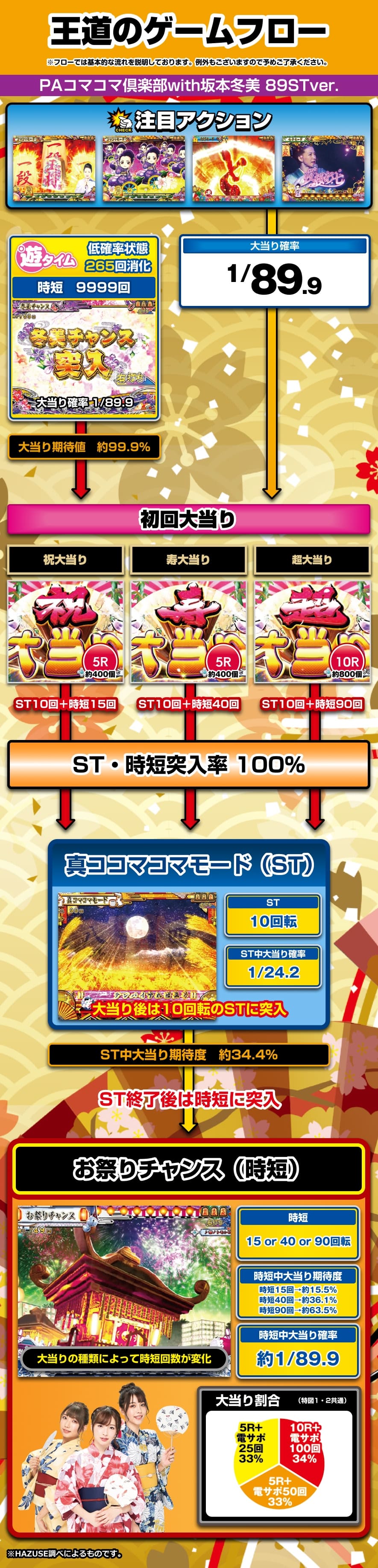 PAコマコマ倶楽部with坂本冬美 89STver. 解説動画／ゲームフロー ゲームフロー