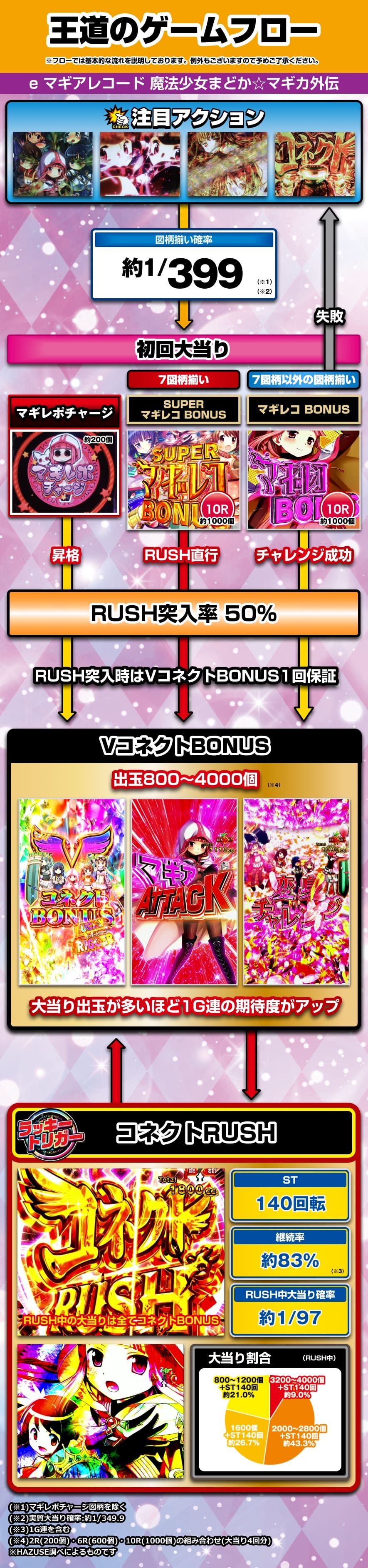 e マギアレコード 魔法少女まどか☆マギカ外伝 解説動画／ゲームフロー ゲームフロー