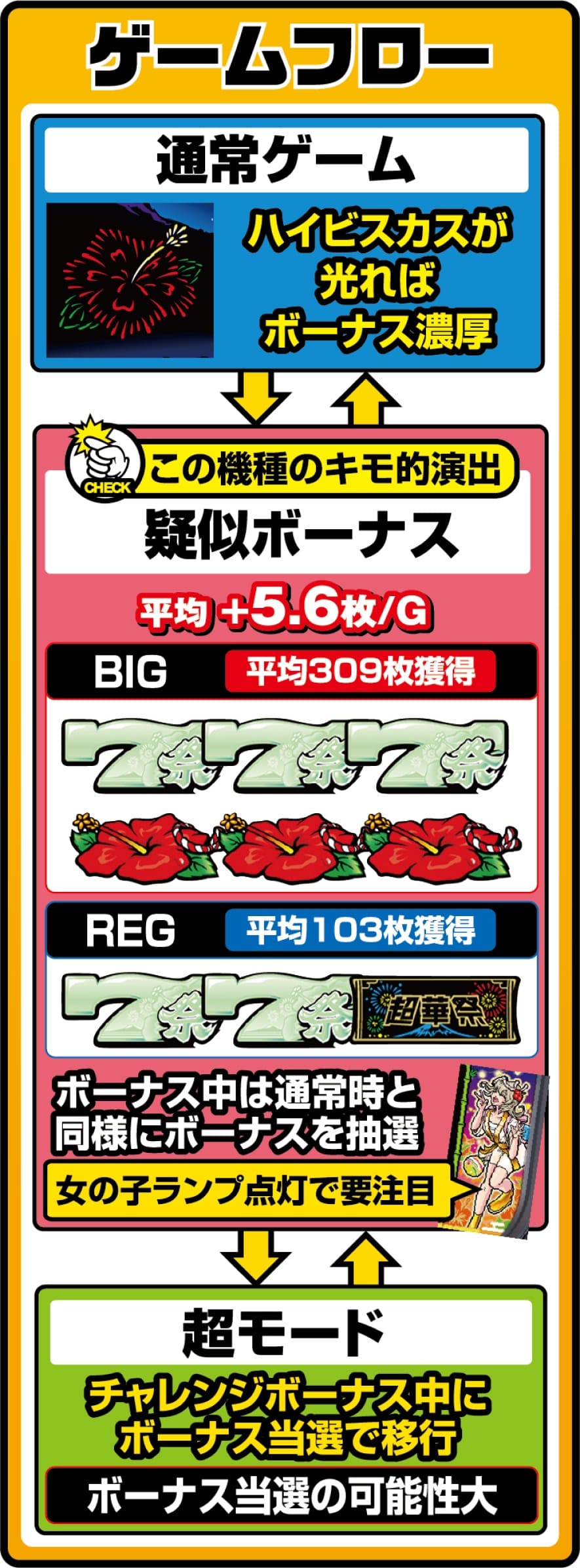 スマート沖スロ 超華祭 解説動画／ゲームフロー ゲームフロー