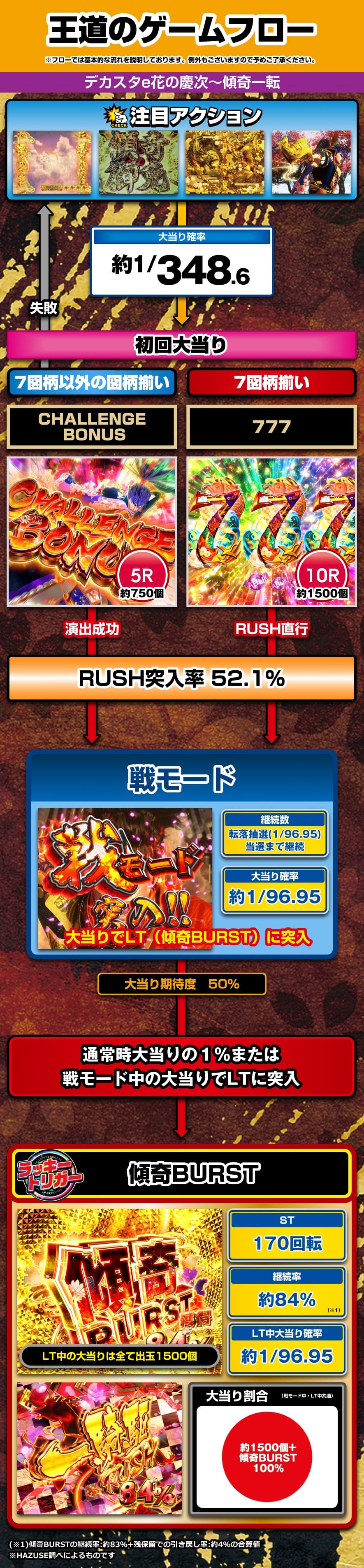 デカスタe花の慶次～傾奇一転 解説動画／ゲームフロー ゲームフロー