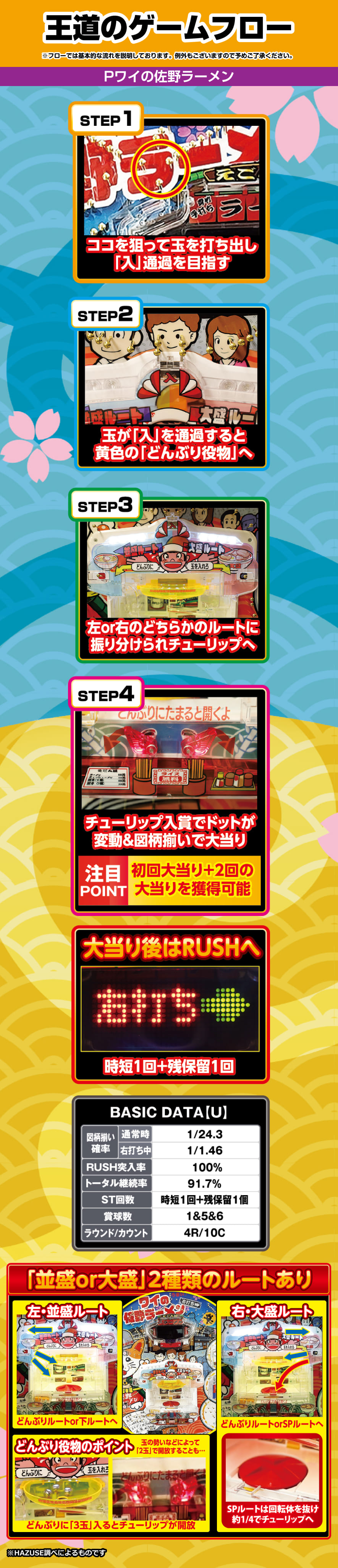 Pワイの佐野ラーメン 解説動画／ゲームフロー ゲームフロー