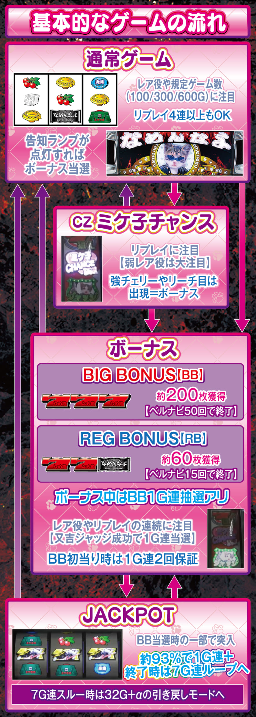 パチスロなめ猫～液晶ないけどなめんじゃねぇ～ 解説動画／ゲームフロー ゲームフロー