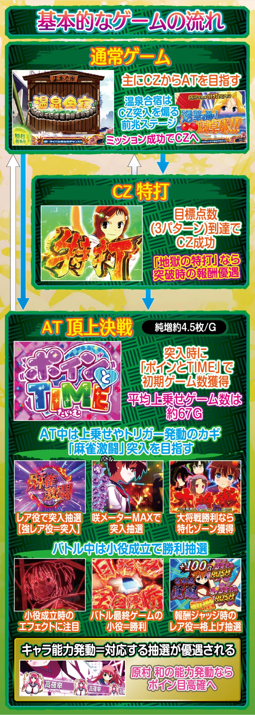 L咲-Saki- 頂上決戦 解説動画／ゲームフロー ゲームフロー