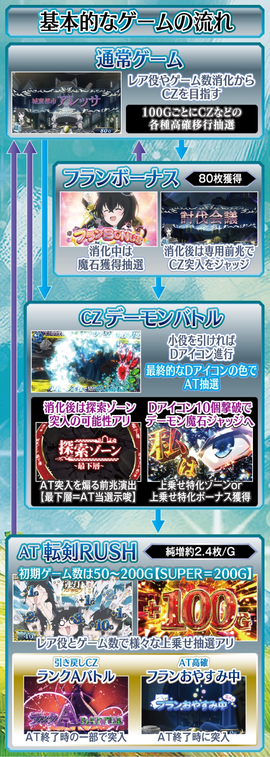 パチスロ 転生したら剣でした 解説動画／ゲームフロー ゲームフロー