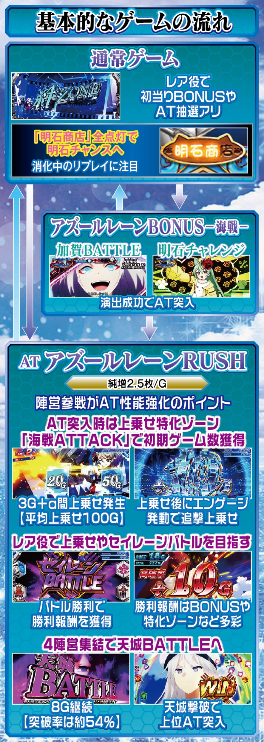 L アズールレーン THE ANIMATION 解説動画／ゲームフロー ゲームフロー