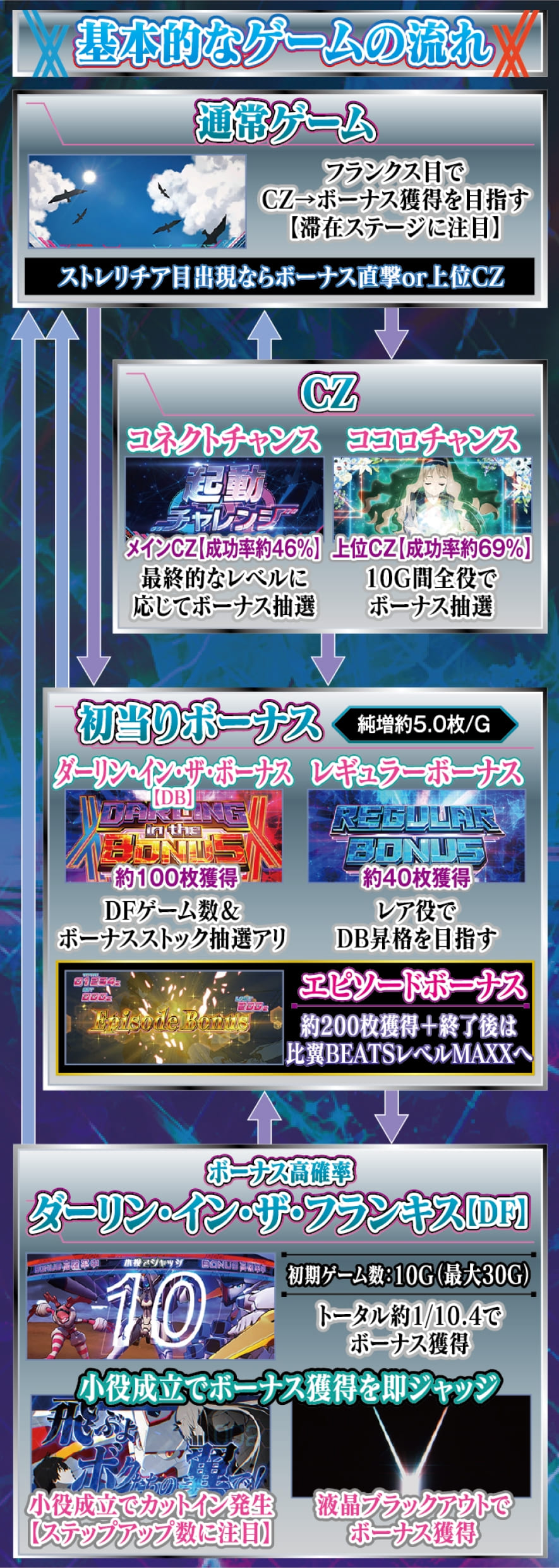 L ダーリン・イン・ザ・フランキス 解説動画／ゲームフロー ゲームフロー