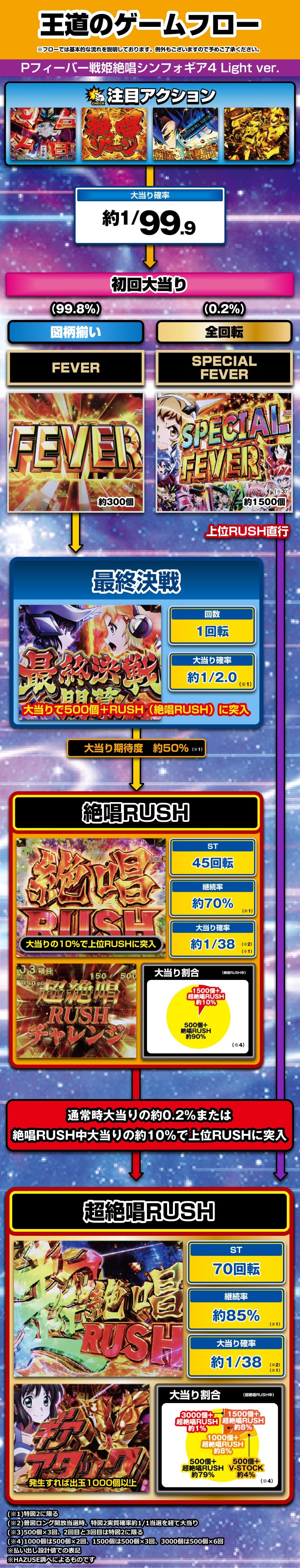 Pフィーバー戦姫絶唱シンフォギア4 Light ver. 解説動画／ゲームフロー ゲームフロー