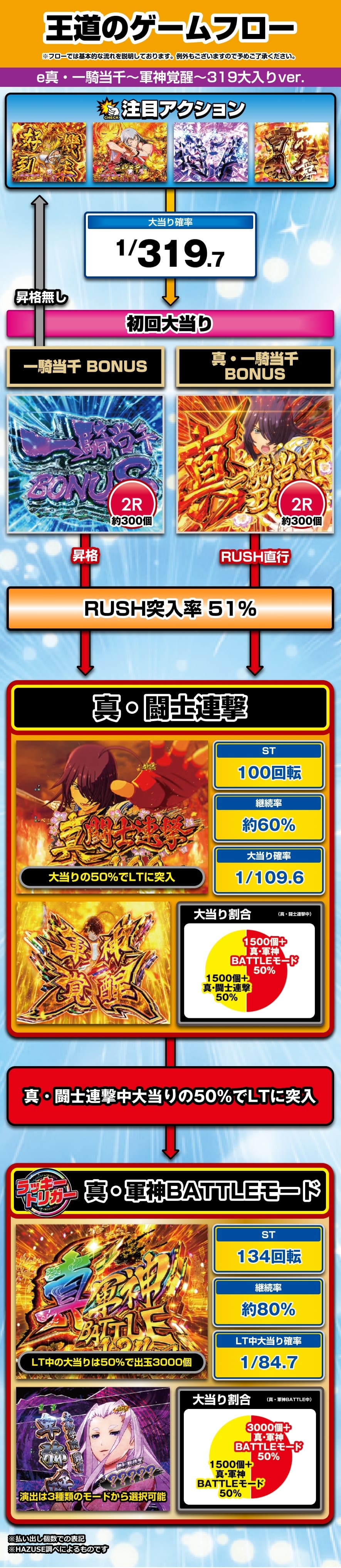 e真・一騎当千～軍神覚醒～319大入りver. 解説動画／ゲームフロー ゲームフロー