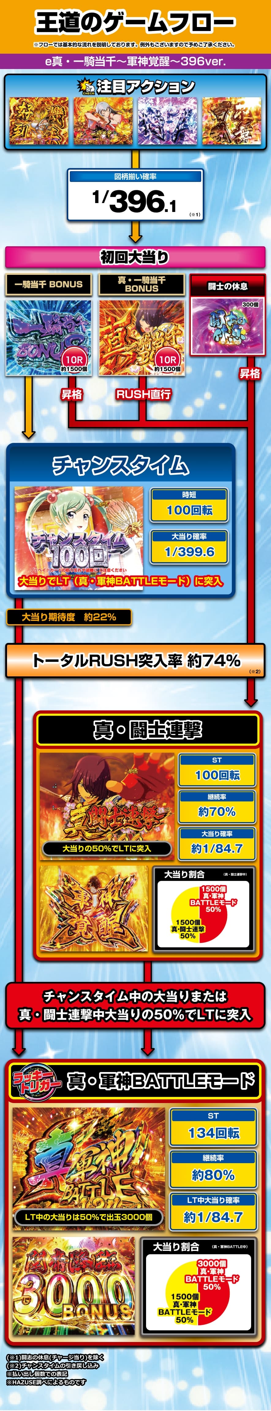 e真・一騎当千～軍神覚醒～396ver. 解説動画／ゲームフロー ゲームフロー