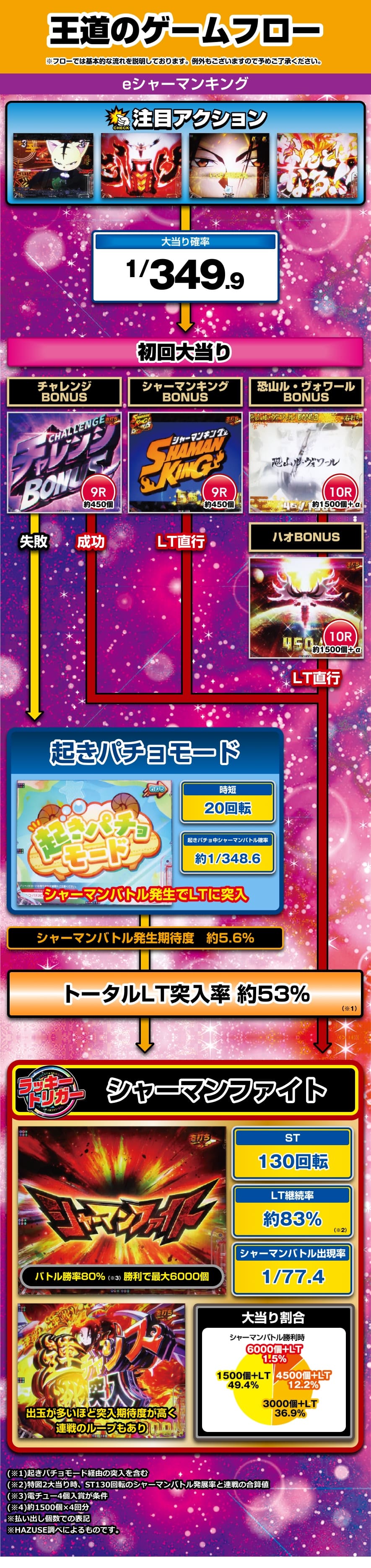 eシャーマンキング 解説動画／ゲームフロー ゲームフロー