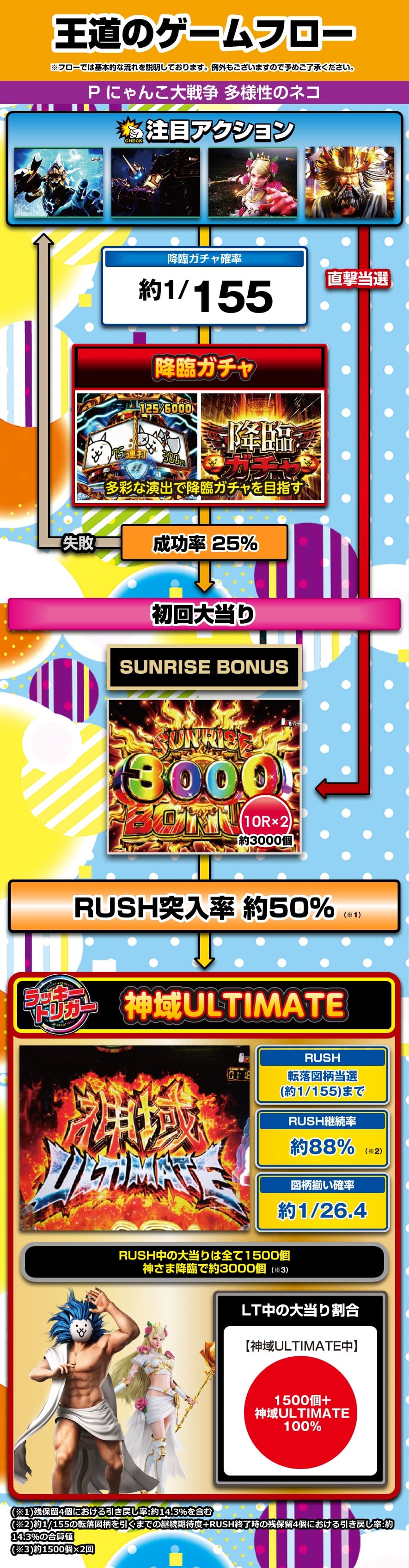 P にゃんこ大戦争 多様性のネコ 解説動画／ゲームフロー ゲームフロー