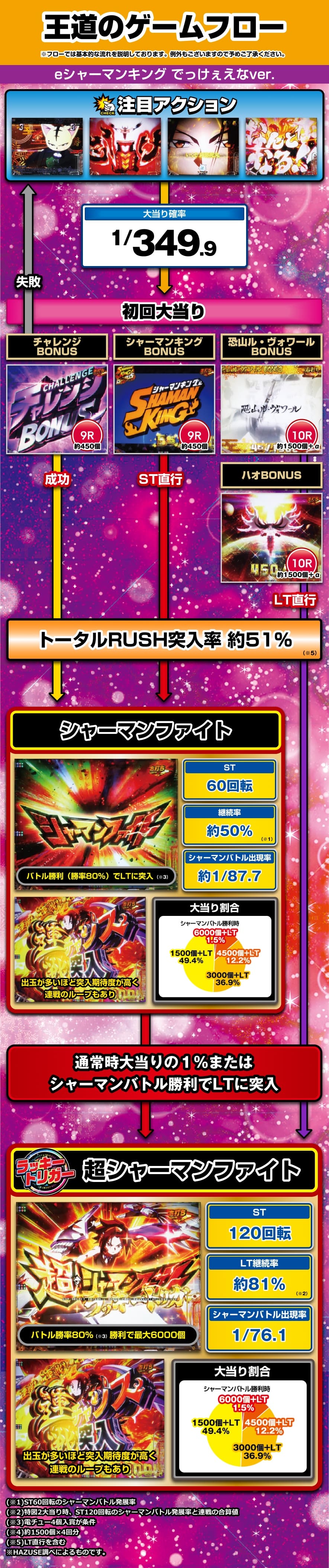 eシャーマンキング でっけぇえなver. 解説動画／ゲームフロー ゲームフロー