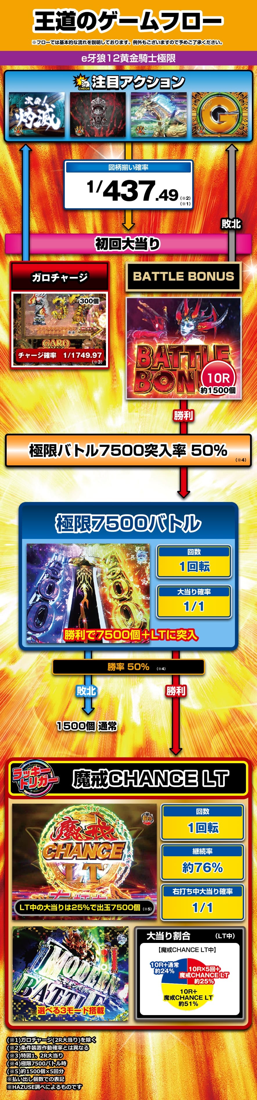 e牙狼12黄金騎士極限 解説動画／ゲームフロー ゲームフロー