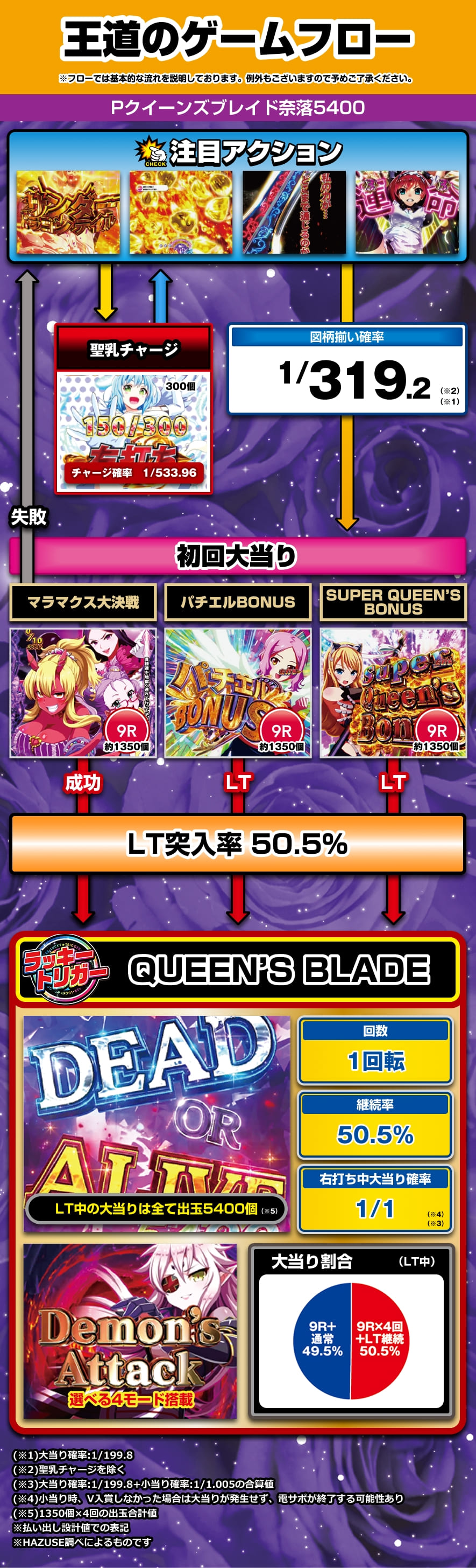 Pクイーンズブレイド奈落5400 解説動画／ゲームフロー ゲームフロー