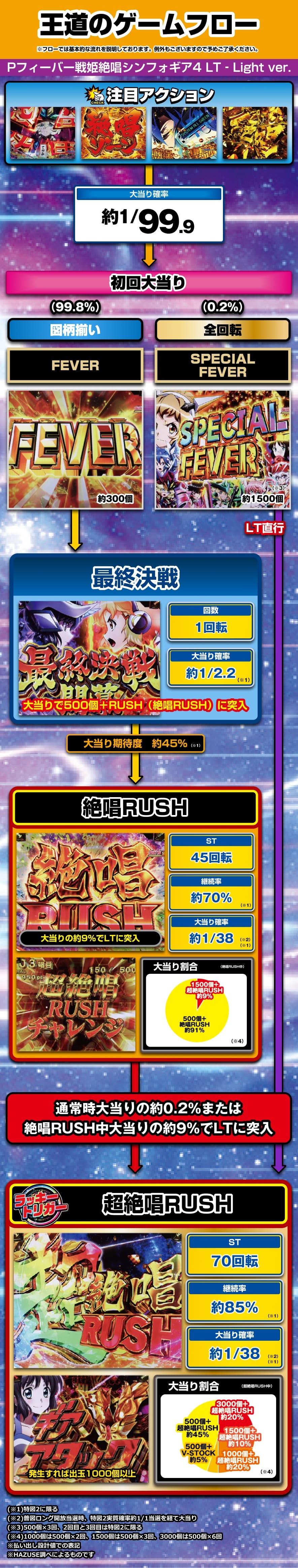 Pフィーバー戦姫絶唱シンフォギア4 LT‐Light ver. 解説動画／ゲームフロー ゲームフロー