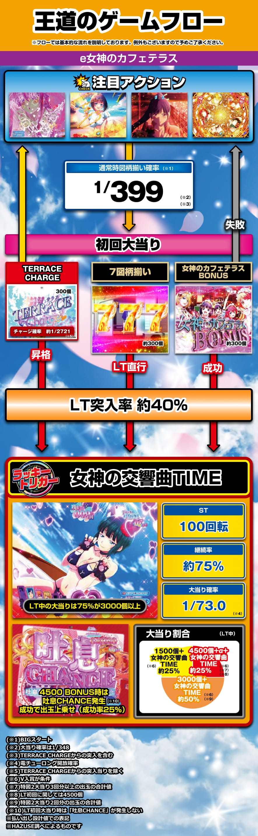 e女神のカフェテラス 解説動画／ゲームフロー ゲームフロー