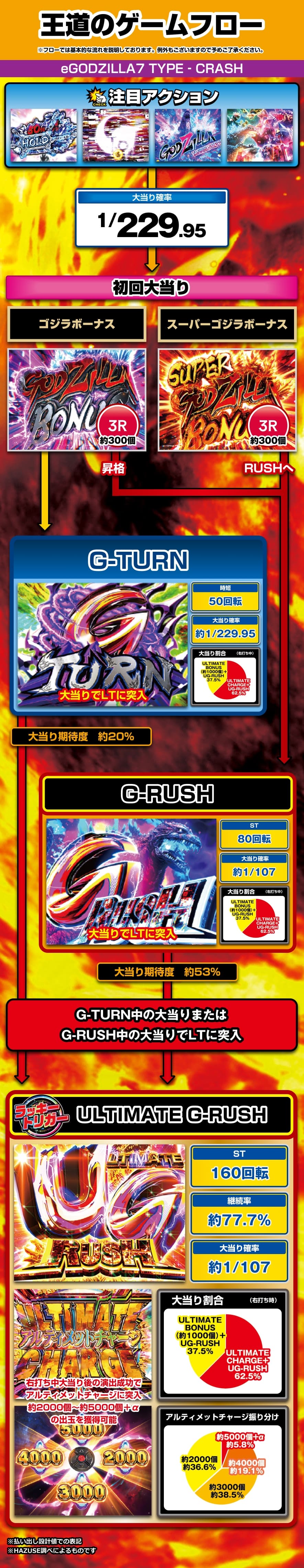 e GODZILLA7 TYPE‐CRASH 解説動画／ゲームフロー ゲームフロー