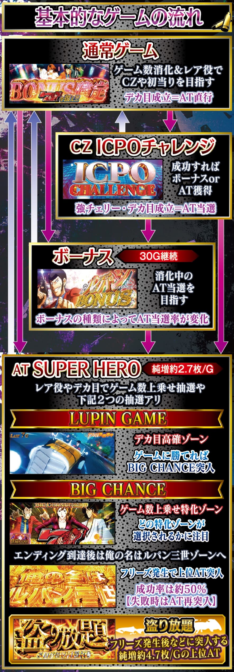 Lルパン三世 大航海者の秘宝 解説動画／ゲームフロー ゲームフロー