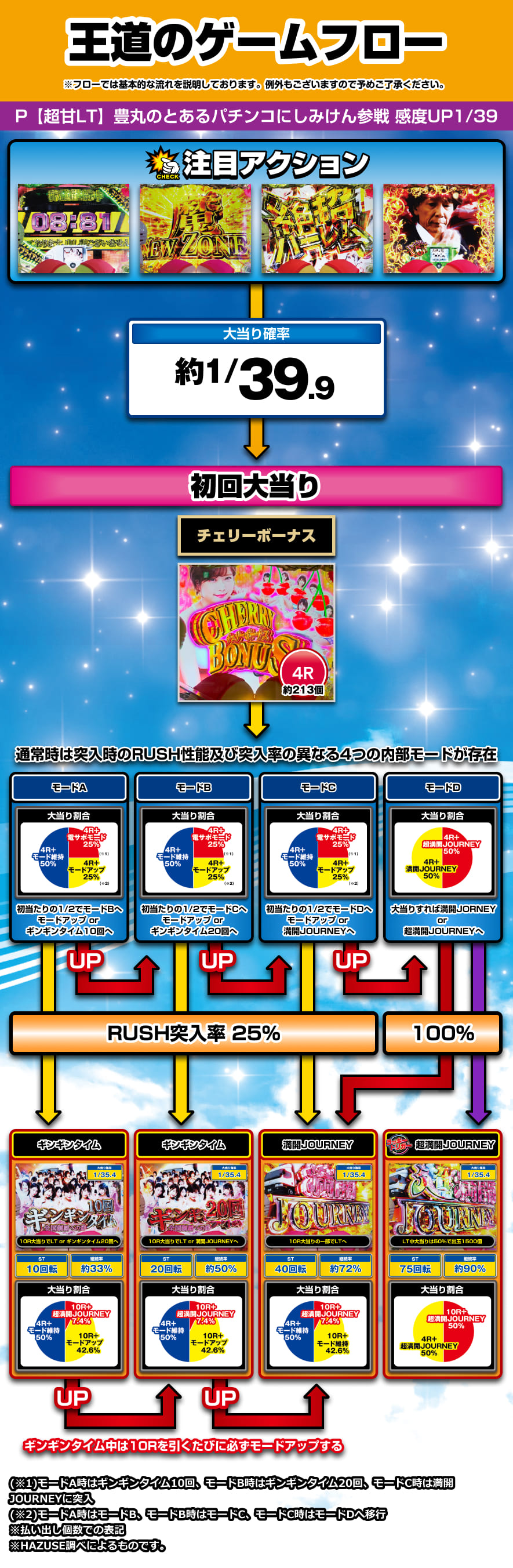 P【超甘LT】豊丸のとあるパチンコにしみけん参戦 感度UP1/39 解説動画／ゲームフロー ゲームフロー