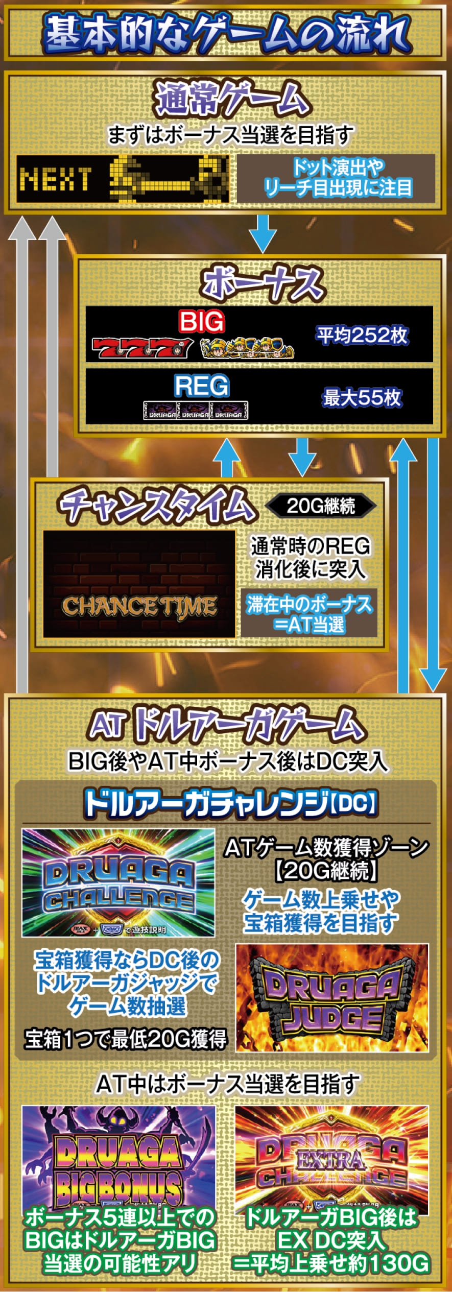 スマスロ ドルアーガの塔 解説動画／ゲームフロー ゲームフロー