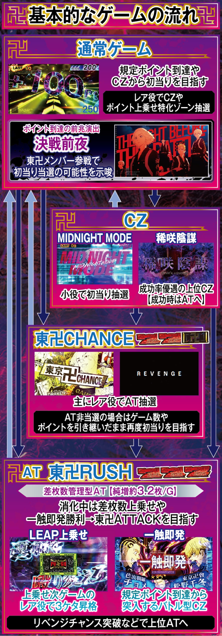 スマスロ 東京リベンジャーズ 解説動画／ゲームフロー ゲームフロー