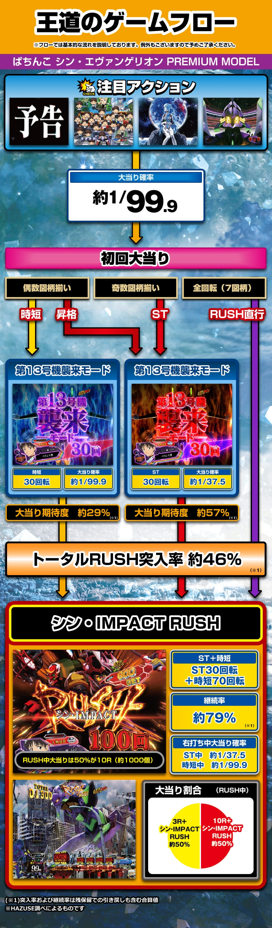 ぱちんこ シン・エヴァンゲリオン PREMIUM MODEL 解説動画／ゲームフロー ゲームフロー