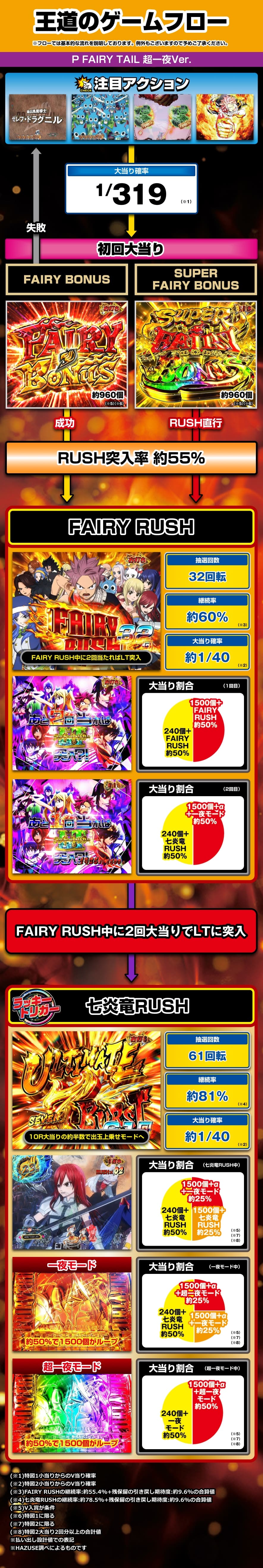 P FAIRY TAIL 超一夜Ver. 解説動画／ゲームフロー ゲームフロー