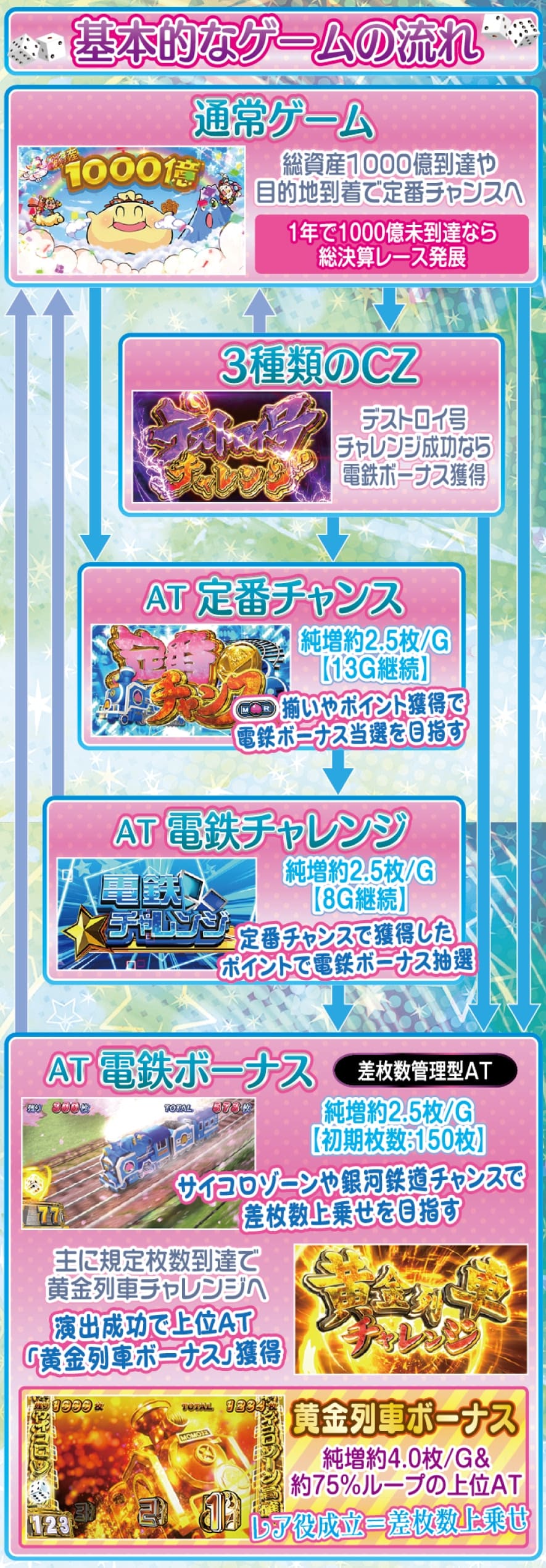 桃太郎電鉄 ～パチスロも定番!～ 解説動画／ゲームフロー ゲームフロー