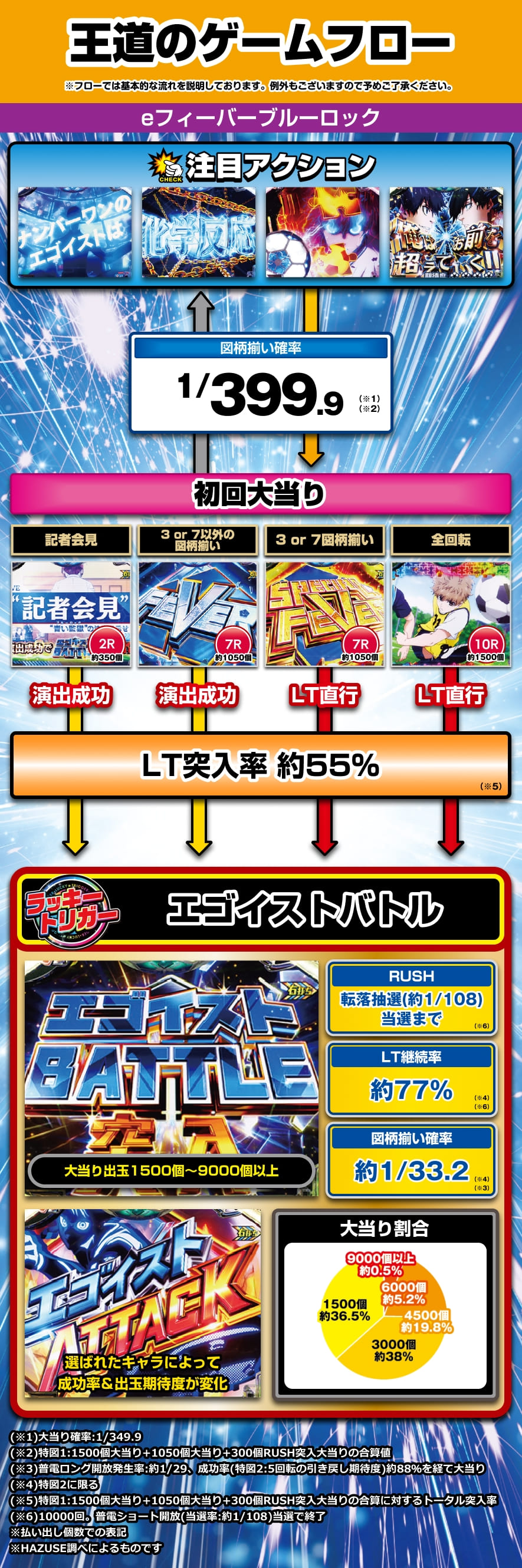 eフィーバーブルーロック 解説動画／ゲームフロー ゲームフロー