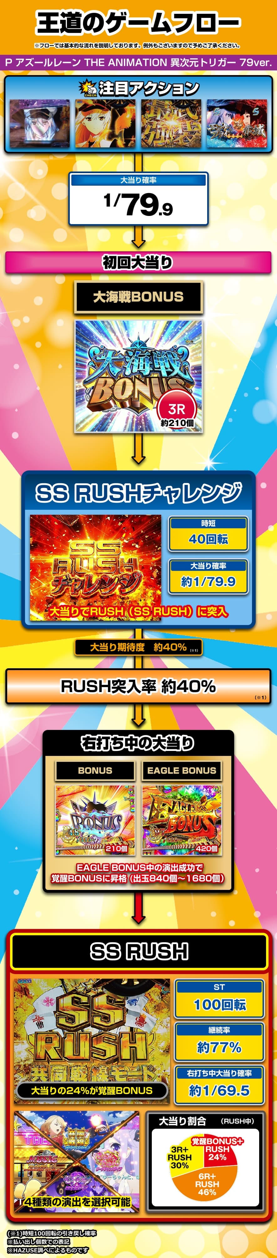 P アズールレーン THE ANIMATION 異次元トリガー 79ver. 解説動画／ゲームフロー ゲームフロー