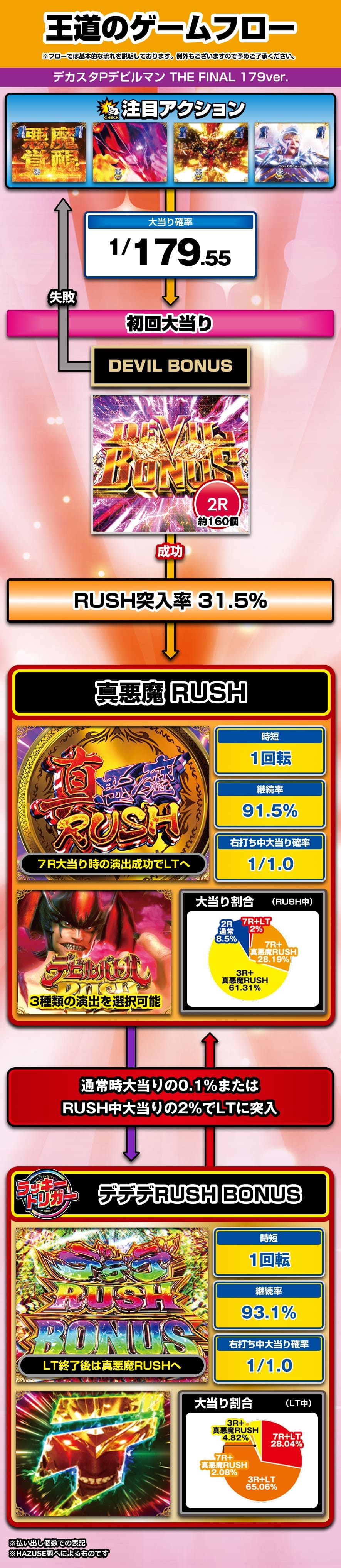 デカスタPデビルマン THE FINAL 179ver. 解説動画／ゲームフロー ゲームフロー