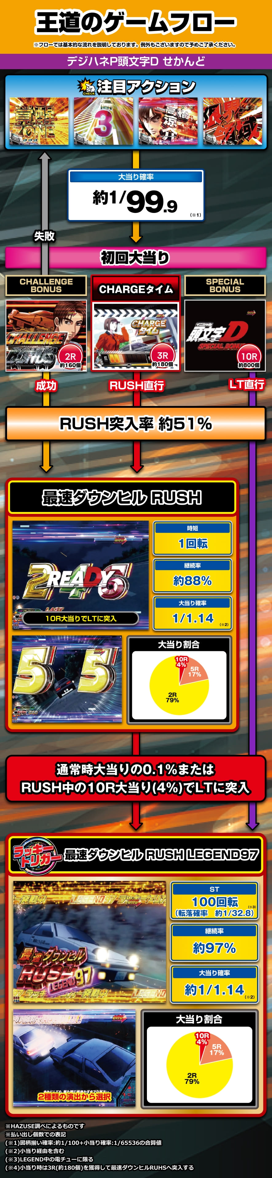 デジハネP頭文字D せかんど 解説動画／ゲームフロー ゲームフロー