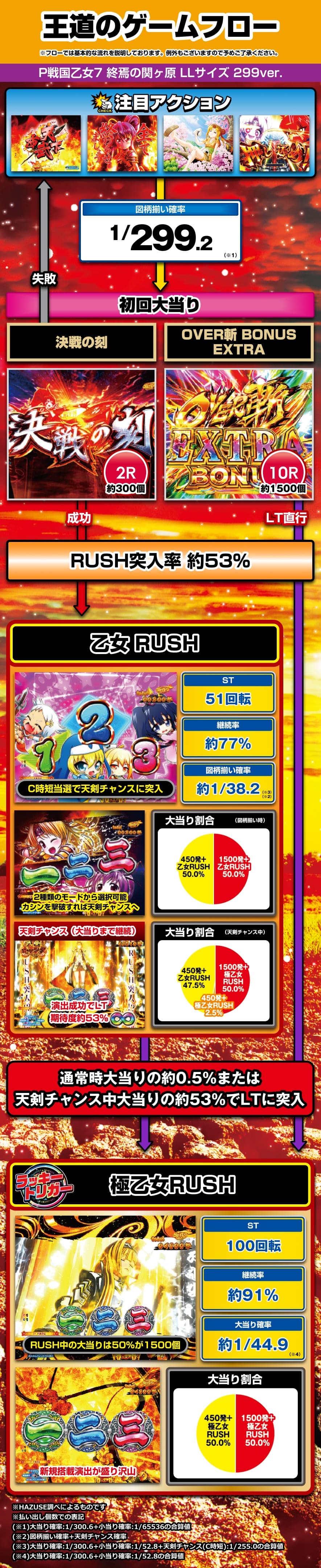 P戦国乙女7 終焉の関ヶ原 LLサイズ 299ver. 解説動画／ゲームフロー ゲームフロー