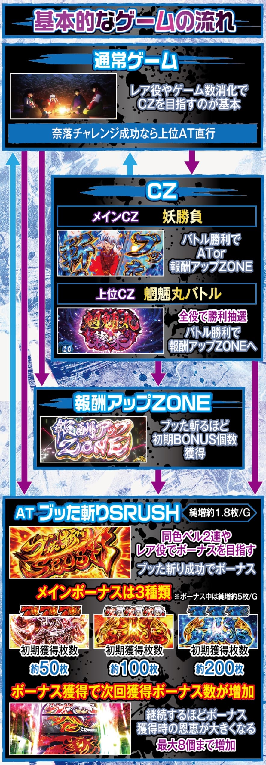 L 犬夜叉2 解説動画／ゲームフロー ゲームフロー