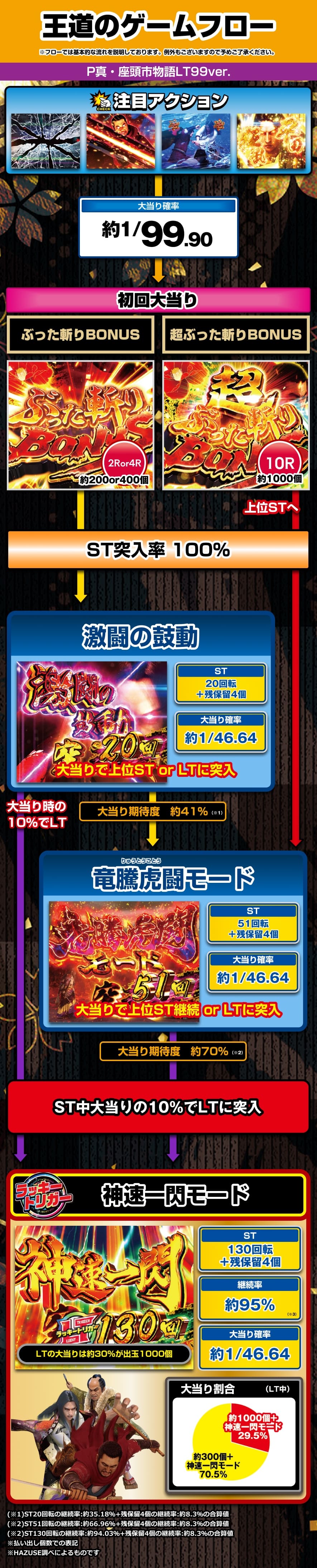 P真・座頭市物語LT99ver. 解説動画／ゲームフロー ゲームフロー