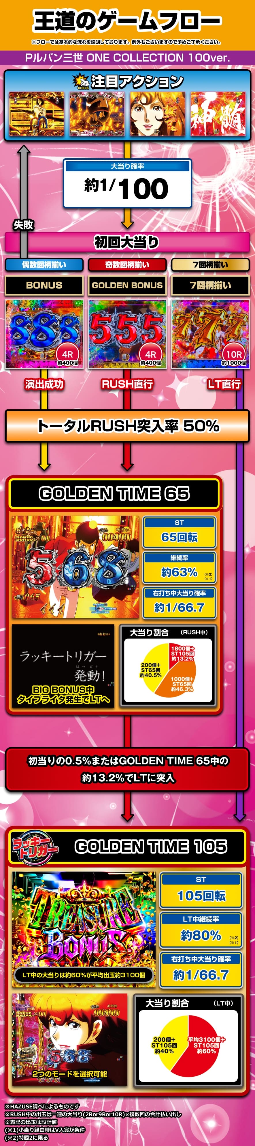 Pルパン三世 ONE COLLECTION 100ver. 解説動画／ゲームフロー ゲームフロー