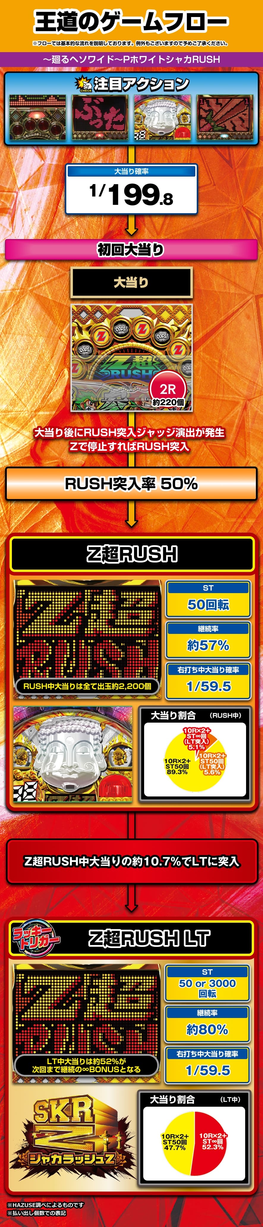 ～廻るヘソワイド～PホワイトシャカRUSH 解説動画／ゲームフロー ゲームフロー